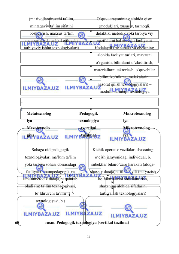 27 
 
 
(m: rivojlantiruvchi ta’lim, 
mintaqaviy ta’lim sifatini 
boshqarish, maxsus ta’lim 
muassasalarda tashkil etiluvchi 
tarbiyaviy ishlar texnologiyalari) 
O‘quv jarayonining alohida qism 
(modul)lari, xususiy, tarmoqli, 
didaktik, metodik yoki tarbiya viy 
vazifalarni hal etuvchi faoliyatni 
ifodalaydi (m: subekt va obektning 
alohida faoliyat turlari, mavzuni 
o‘rganish, bilimlarni o‘zlashtirish, 
materiallarni takrorlash, o‘quvchilar 
bilim, ko‘nikma, malakalarini 
nazorat qilish texnologiyalari) – 
modulli- tarmoqli texnologiya 
 
 
Metatexnolog
iya 
Mezotexnolo
giya 
Pedagogik 
texnologiya 
(vertikal 
tuzilma) 
Makrotexnolog
iya 
Mikrotexnolog
iya 
Sohaga oid pedagogik 
texnologiyalar; ma’lum ta’lim 
yoki tarbiya sohasi doirasidagi 
faoliyat (umumpedagogik va 
umummetodik daraja)ni qamrab 
oladi (m: ta’lim texnologiyasi, 
to‘ldiruvchi ta’lim 
texnologiyasi, b.) 
Kichik operativ vazifalar, shaxsning 
o‘qish jarayonidagi individual, b. 
subektlar bilan o‘zaro harakati (aloqa-
shaxsiy daraja)ni ifodalaydi (m: yozish 
ko‘nikmalarini shakllantirish, 
shaxsning alohida sifatlarini 
tarbiyalash texnologiyalari) 
 
60- 
rasm. Pedagogik texnologiya (vertikal tuzilma) 
