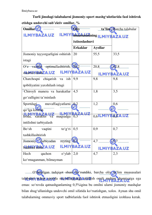 Ilmiybaza.uz 
 
Turli jinsdagi talabalarni jismoniy-sport mashg‘ulotlarida faol ishtirok 
etishga undovchi sub’ektiv omillar, % 
Omillar  
Oliy 
ta’lim 
muassasasining 
ixtisoslashuvi 
Barcha talabalar 
Erkaklar  
Ayollar  
Jismoniy tayyorgarligini oshirish 
istagi  
20 
55,5 
33,5 
O‘z vaznini optimallashtirish, 
zararsiz ozish  
56,2 
20,8 
42,8 
Charchoqni chiqarish va ish 
qobiliyatini yaxshilash istagi  
9,9 
9,8 
9,8 
 Chiroyli manera va harakatlar 
go‘zalligini ta’minlash 
4,5 
1,8 
3,5 
Sportdagi 
muvaffaqiyatlarni 
qo‘lga kiritish 
0,2 
1,2 
0,6 
Iroda, xarakter va maqsadga 
intilishni tarbiyalash 
0,3 
0,6 
0,5 
Bo‘sh 
vaqtini 
to‘g‘ri 
tashkillashtirish 
0,5 
0,9 
0,7 
Jismoniy 
tarbiyadan 
reyting 
ballarini olish 
6,3 
4,7 
5,7 
Hech 
qachon 
o‘ylab 
ko‘rmaganman, bilmayman 
2,0 
4,7 
2,3 
 
O‘tkazilgan tadqiqot shuni ko‘rsatdiki, barcha oliy ta’lim muasasalari 
talabalari uchun sportda muvaffaqiyatga erishish omili muhim ahamiyatga ega 
emas: so‘rovda qatnashganlarning 0,5%igina bu omilni ularni jismoniy mashqlar 
bilan shug‘ullanishga undovchi omil sifatida ko‘rsatishgan, xolos. Aynan shu omil 
talabalarning ommaviy sport tadbirlarida faol ishtirok etmasligini izohlasa kerak. 
