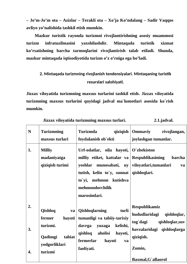 – Jo’m-Jo’m ota – Azizlar – Terakli ota – Xo’ja Ko’ndalang – Sadir Vaqqos
avliyo yo’nalishida tashkil etish mumkin.
Mazkur turistik rayonda turizmni rivojlantirishning asosiy muammosi
turizm  infratuzilmasini  yaxshilashdir.  Mintaqada  turistik  xizmat
ko’rsatishning  barcha  tarmoqlarini  rivojlantirish  talab  etiladi.  Shunda,
mazkur mintaqada iqtisodiyotida turizm o’z o’rniga ega bo’ladi. 
2. Mintaqada turizmning rivojlanish tendensiyalari. Mintaqaning turistik
resurslari salohiyati.
Jizzax viloyatida turizmning maxsus turlarini tashkil etish. Jizzax viloyatida
turizmning maxsus turlarini quyidagi jadval ma`lumotlari asosida ko`rish
mumkin.
Jizzax viloyatida turizmning maxsus turlari.
2.1.jadval.
N
Turizmning
maxsus turlari
Turizmda
 
qiziqish
foydalanish ob`ekti
Ommaviy
 
rivojlangan,
joylashgan tumanlar.
1.
2.
3.
4.
Milliy
madaniyatga
qiziqish turimi
Qishloq
 
va
fermer
 
hayoti
turizmi.
Qadimgi  tabiat
yodgorliklari
turizmi
Urf-odatlar,  oila  hayoti,
milliy  etiket,  kattalar  va
yoshlar  munosabati,  uy
tutish,  kelin  to`y,  sunnat
to`yi,  mehmon  kutishva
mehmondorchilik
marosimlari.
Qishloqlarning
 
turli
tumanligi va tabiiy-tarixiy
davrga  yuzaga  kelishi,
qishloq  aholisi  hayoti,
fermerlar  hayoti  va
faoliyati.
O`zbekiston
Respublikasining  barcha
viloyatlari,tumanlari
 
va
qishloqlari.
Respublikamiz
hududlaridagi  qishloqlar,
tog`dagi
 
qishloqlar,suv
havzalaridagi  qishloqlarga
qiziqish.
Zomin, 
Baxmal,G`allaorol
