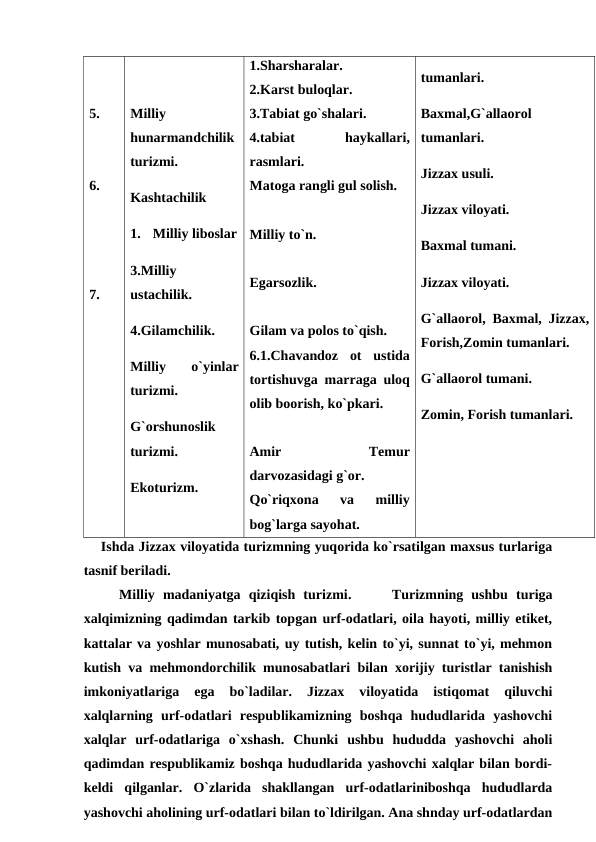 5.
6.
7.
Milliy
hunarmandchilik
turizmi.
Kashtachilik
1.
Milliy liboslar
3.Milliy
ustachilik.
4.Gilamchilik.
Milliy  o`yinlar
turizmi.
G`orshunoslik
turizmi.
Ekoturizm.
1.Sharsharalar.
2.Karst buloqlar.
3.Tabiat go`shalari.
4.tabiat
 
haykallari,
rasmlari.
Matoga rangli gul solish. 
Milliy to`n.
Egarsozlik.
Gilam va polos to`qish.
6.1.Chavandoz  ot  ustida
tortishuvga marraga uloq
olib boorish, ko`pkari.
Amir
 
Temur
darvozasidagi g`or.
Qo`riqxona  va  milliy
bog`larga sayohat.
tumanlari.
Baxmal,G`allaorol
tumanlari.
Jizzax usuli.
Jizzax viloyati.
Baxmal tumani.
Jizzax viloyati.
G`allaorol, Baxmal, Jizzax,
Forish,Zomin tumanlari.
G`allaorol tumani.
Zomin, Forish tumanlari.
    Ishda Jizzax viloyatida turizmning yuqorida ko`rsatilgan maxsus turlariga
tasnif beriladi.
Milliy  madaniyatga  qiziqish  turizmi.     Turizmning  ushbu  turiga
xalqimizning qadimdan tarkib topgan urf-odatlari, oila hayoti, milliy etiket,
kattalar va yoshlar munosabati, uy tutish, kelin to`yi, sunnat to`yi, mehmon
kutish va mehmondorchilik munosabatlari bilan xorijiy turistlar tanishish
imkoniyatlariga  ega  bo`ladilar.  Jizzax  viloyatida  istiqomat  qiluvchi
xalqlarning  urf-odatlari  respublikamizning  boshqa  hududlarida  yashovchi
xalqlar  urf-odatlariga  o`xshash.  Chunki  ushbu  hududda  yashovchi  aholi
qadimdan respublikamiz boshqa hududlarida yashovchi xalqlar bilan bordi-
keldi  qilganlar.  O`zlarida  shakllangan  urf-odatlariniboshqa  hududlarda
yashovchi aholining urf-odatlari bilan to`ldirilgan. Ana shnday urf-odatlardan
