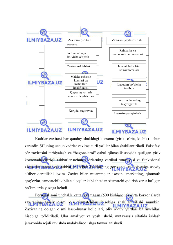  
 
 
 
Kadrlar zaxirasi har qanday shakldagi korxona (yirik, o’rta, kichik) uchun 
zarurdir. SHuning uchun kadrlar zaxirasi turli yo’llar bilan shakllantiriladi. Falsafasi 
o’z zaxirasini tarbiyalash va “begonalarni” qabul qilmaslik asosida qurilgan yirik 
korxonada chiziqli rahbarlar uchun kadrlarning vertikal rotatsiyasi va funktsional 
xizmatlar mutaxassis rahbarlari uchun kadrlarning gorizontal rotatsiyasiga asosiy 
e’tibor qaratilishi lozim. Zaxira bilan muammolar asosan  marketing, qimmatli 
qog’ozlar, jamoatchilik bilan aloqalar kabi chetdan xizmatchi qidirish zarur bo’lgan 
bo’limlarda yuzaga keladi. 
Personal soni unchalik katta bo’lmagan (500 kishigacha) o’rta korxonalarda 
zaxiraning asosiy qismi o’z xizmatchilari hisobiga shakllantirilishi mumkin. 
Zaxiraning qolgan qismi kasb-hunar kollejlari, oliy o’quv yurtlari bitiruvchilari 
hisobiga to’ldiriladi. Ular amaliyot va yosh ishchi, mutaxassis sifatida ishlash 
jarayonida rejali ravishda malakaliroq ishga tayyorlanishadi.  
 Zaxirani o’qitish 
rezerva 
 
Zaxirani joylashtirish 
 
Individual reja 
bo’yicha o’qitish 
 
Zaxira maktablari 
 
Malaka oshirish 
kurslari va 
institutlari 
kvalifikatsii 
Qayta tayyorlash 
maxsus faqulьtetlari 
 
Xorijda  stajirovka 
 
Rahbarlar va 
mutaxassislar tanlovlari 
 
Jamoatchilik fikri 
so’rovnomalari 
 
Lavozim bo’yicha 
imtihon 
 
Lavozimdan odingi 
tayyorgarlik 
 
Lavozimga tayinlash 
 
