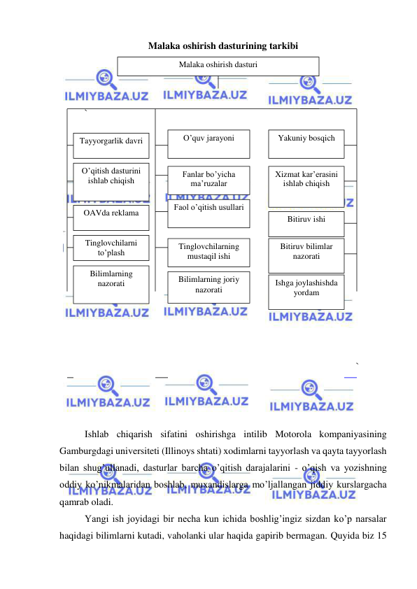  
 
Malaka oshirish dasturining tarkibi 
 
 
 
` 
 
 
 
 
 
 
 
 
 
 
 
 
 
 
 
` 
 
 
 
Ishlab chiqarish sifatini oshirishga intilib Motorola kompaniyasining 
Gamburgdagi universiteti (Illinoys shtati) xodimlarni tayyorlash va qayta tayyorlash 
bilan shug’ullanadi, dasturlar barcha o’qitish darajalarini - o’qish va yozishning 
oddiy ko’nikmalaridan boshlab, muxandislarga mo’ljallangan jiddiy kurslargacha 
qamrab oladi.  
Yangi ish joyidagi bir necha kun ichida boshlig’ingiz sizdan ko’p narsalar 
haqidagi bilimlarni kutadi, vaholanki ular haqida gapirib bermagan. Quyida biz 15 
Malaka oshirish dasturi 
 
Bilimlarning 
nazorati 
Tayyorgarlik davri 
 
OAVda reklama 
 
O’quv jarayoni 
 
Faol o’qitish usullari 
 
Yakuniy bosqich 
 
Bitiruv ishi 
 
Bitiruv bilimlar 
nazorati 
 
Ishga joylashishda 
yordam 
 
Xizmat kar’erasini 
ishlab chiqish 
 
Tinglovchilarning 
mustaqil ishi 
 
Fanlar bo’yicha 
ma’ruzalar 
 
Tinglovchilarni 
to’plash 
 
O’qitish dasturini 
ishlab chiqish 
 
Bilimlarning joriy 
nazorati 
