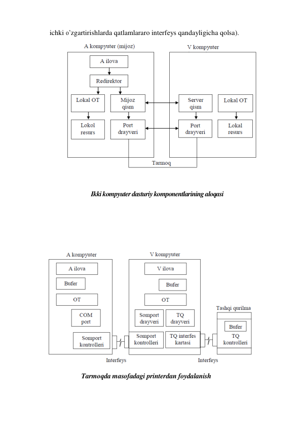 ichki o’zgartirishlarda qatlamlararo interfeys qandayligicha qolsa). 
 
 
                           Ikki kompyuter dasturiy komponentlarining aloqasi 
 
 
 
 
 
 
    Tarmoqda masofadagi printerdan foydalanish 
 
 
