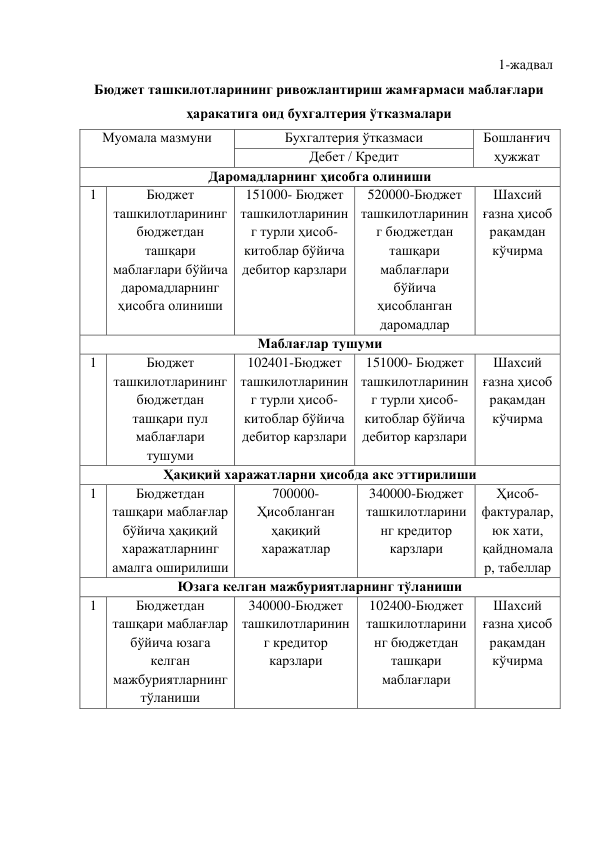  
 1-жадвал 
Бюджет ташкилотларининг ривожлантириш жамғармаси маблағлари 
ҳаракатига оид бухгалтерия ўтказмалари 
Муомала мазмуни 
 
Бухгалтерия ўтказмаси 
Бошланғич 
ҳужжат 
Дебет / Кредит 
Даромадларнинг ҳисобга олиниши 
1 
Бюджет 
ташкилотларининг 
бюджетдан 
ташқари 
маблағлари бўйича 
даромадларнинг 
ҳисобга олиниши 
151000- Бюджет 
ташкилотларинин
г турли ҳисоб-
китоблар бўйича 
дебитор карзлари 
520000-Бюджет 
ташкилотларинин
г бюджетдан 
ташқари 
маблағлари 
бўйича 
ҳисобланган 
даромадлар 
Шахсий 
ғазна ҳисоб 
рақамдан 
кўчирма 
Маблағлар тушуми 
1 
Бюджет 
ташкилотларининг 
бюджетдан 
ташқари пул 
маблағлари 
тушуми 
102401-Бюджет 
ташкилотларинин
г турли ҳисоб- 
китоблар бўйича 
дебитор карзлари 
151000- Бюджет 
ташкилотларинин
г турли ҳисоб- 
китоблар бўйича 
дебитор карзлари 
Шахсий 
ғазна ҳисоб 
рақамдан 
кўчирма 
Ҳақиқий харажатларни ҳисобда акс эттирилиши 
1 
Бюджетдан 
ташқари маблағлар 
бўйича ҳақиқий 
харажатларнинг 
амалга оширилиши 
700000-
Ҳисобланган 
ҳақиқий 
харажатлар 
340000-Бюджет 
ташкилотларини
нг кредитор 
карзлари 
Ҳисоб-
фактуралар, 
юк хати, 
қайдномала
р, табеллар 
Юзага келган мажбуриятларнинг тўланиши 
1 
Бюджетдан 
ташқари маблағлар 
бўйича юзага 
келган 
мажбуриятларнинг 
тўланиши 
340000-Бюджет 
ташкилотларинин
г кредитор 
карзлари 
102400-Бюджет 
ташкилотларини
нг бюджетдан 
ташқари 
маблағлари 
Шахсий 
ғазна ҳисоб 
рақамдан 
кўчирма 
 
 
