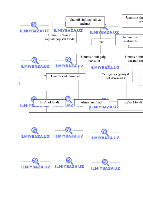  
 
 
  
 
 
 
 
 
 
 
 
 
 
 
 
 
 
 
 
 
 
 
 
 
 
 
 
 
 
 
 
 
 
Unumli sinfning 
kapitali qoplash fondi 
 
yer 
 
Unumsiz sinf 
mahsuloti 
 
Unumsiz sinf yalpi 
maxsulot 
 
Unumsiz sinf
iste'mol fon
 
Unumli sinf daromadi 
 
Yer egalari (jamiyat 
sof daromadi) 
 
 
 
Iste'mol fondi 
 
Almashuv fondi 
 
Iste'mol fondi 
 
 
Unumli sinf kapitali va 
mehnat 
 
Unumsiz sin
mex
 
