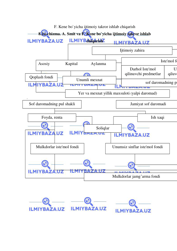  
 
 
F. Kene bo`yicha ijtimoiy takror ishlab chiqarish 
8.1a-chizma. A. Smit va F. Kene bo`yicha ijtimoiy takror ishlab 
chiqarish 
 
 
 
 
 
 
 
 
 
 
 
 
 
 
 
 
 
 
 
 
 
 
 
 
 
 
 
Ijtimoiy zahira 
 
Asosiy               Kapital   
Aylanma    
 
Iste'mol fo
 
 
Qoplash fondi 
 
Unumli mexnat 
 
 
Yer va mexnat yillik maxsuloti (yalpi daromad) 
 
 
Sof daromadning pul shakli 
 
Jamiyat sof daromadi 
 
Foyda, renta 
 
Ish xaqi 
 
Soliqlar 
 
Mulkdorlar iste'mol fondi 
 
Unumsiz sinflar iste'mol fondi 
 
Mulkdorlar jamg’arma fondi 
 
Uz
qiluvc
 
Darhol Iste'mol 
qilinuvchi predmetlar 
 
 
sof daromadning pr
 
