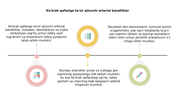Ko'krak qafasiga ta'sir qiluvchi arterial kasalliklar
Ko'krak qafasiga ta'sir qiluvchi arterial 
kasalliklar, masalan, ateroskleroz va o'pka 
emboliyasi sog'liq uchun jiddiy xavf 
tug'dirishi va shoshilinch tibbiy yordamni 
talab qilishi mumkin.
Bunday sharoitlar yurak va o'pkaga qon 
oqimining pasayishiga olib kelishi mumkin, 
bu esa ko'krak qafasidagi og'riq, nafas 
qisilishi va charchoq kabi belgilarni keltirib 
chiqarishi mumkin.
Davolash dori-darmonlarni, turmush tarzini 
o'zgartirishni yoki og'ir holatlarda to'g'ri 
qon oqimini tiklash va keyingi asoratlarni 
oldini olish uchun jarrohlik aralashuvni o'z 
ichiga olishi mumkin.

