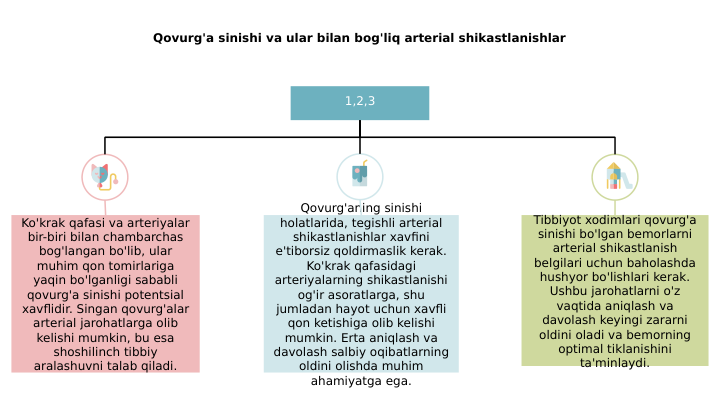 Qovurg'a sinishi va ular bilan bog'liq arterial shikastlanishlar
1,2,3
Ko'krak qafasi va arteriyalar 
bir-biri bilan chambarchas 
bog'langan bo'lib, ular 
muhim qon tomirlariga 
yaqin bo'lganligi sababli 
qovurg'a sinishi potentsial 
xavflidir. Singan qovurg'alar 
arterial jarohatlarga olib 
kelishi mumkin, bu esa 
shoshilinch tibbiy 
aralashuvni talab qiladi.
Qovurg'aning sinishi 
holatlarida, tegishli arterial 
shikastlanishlar xavfini 
e'tiborsiz qoldirmaslik kerak. 
Ko'krak qafasidagi 
arteriyalarning shikastlanishi 
og'ir asoratlarga, shu 
jumladan hayot uchun xavfli 
qon ketishiga olib kelishi 
mumkin. Erta aniqlash va 
davolash salbiy oqibatlarning 
oldini olishda muhim 
ahamiyatga ega.
Tibbiyot xodimlari qovurg'a 
sinishi bo'lgan bemorlarni 
arterial shikastlanish 
belgilari uchun baholashda 
hushyor bo'lishlari kerak. 
Ushbu jarohatlarni o'z 
vaqtida aniqlash va 
davolash keyingi zararni 
oldini oladi va bemorning 
optimal tiklanishini 
ta'minlaydi.

