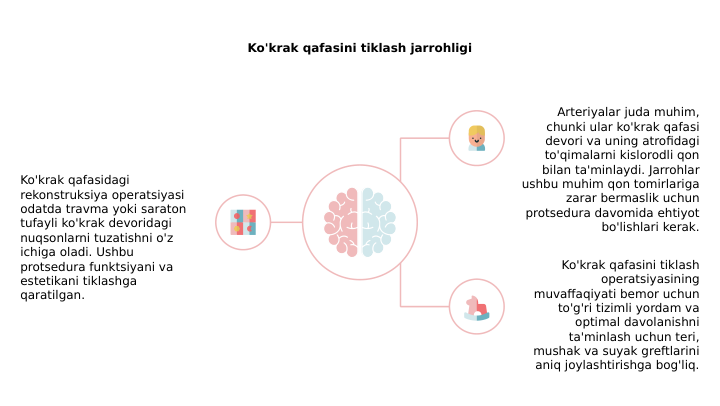 Ko'krak qafasini tiklash jarrohligi
Ko'krak qafasidagi 
rekonstruksiya operatsiyasi 
odatda travma yoki saraton 
tufayli ko'krak devoridagi 
nuqsonlarni tuzatishni o'z 
ichiga oladi. Ushbu 
protsedura funktsiyani va 
estetikani tiklashga 
qaratilgan.
Arteriyalar juda muhim, 
chunki ular ko'krak qafasi 
devori va uning atrofidagi 
to'qimalarni kislorodli qon 
bilan ta'minlaydi. Jarrohlar 
ushbu muhim qon tomirlariga 
zarar bermaslik uchun 
protsedura davomida ehtiyot 
bo'lishlari kerak.
Ko'krak qafasini tiklash 
operatsiyasining 
muvaffaqiyati bemor uchun 
to'g'ri tizimli yordam va 
optimal davolanishni 
ta'minlash uchun teri, 
mushak va suyak greftlarini 
aniq joylashtirishga bog'liq.
