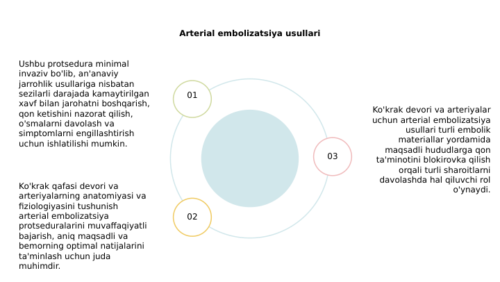 Arterial embolizatsiya usullari
Ko'krak devori va arteriyalar 
uchun arterial embolizatsiya 
usullari turli embolik 
materiallar yordamida 
maqsadli hududlarga qon 
ta'minotini blokirovka qilish 
orqali turli sharoitlarni 
davolashda hal qiluvchi rol 
o'ynaydi.
01
02
03
Ushbu protsedura minimal 
invaziv bo'lib, an'anaviy 
jarrohlik usullariga nisbatan 
sezilarli darajada kamaytirilgan 
xavf bilan jarohatni boshqarish, 
qon ketishini nazorat qilish, 
o'smalarni davolash va 
simptomlarni engillashtirish 
uchun ishlatilishi mumkin.
Ko'krak qafasi devori va 
arteriyalarning anatomiyasi va 
fiziologiyasini tushunish 
arterial embolizatsiya 
protseduralarini muvaffaqiyatli 
bajarish, aniq maqsadli va 
bemorning optimal natijalarini 
ta'minlash uchun juda 
muhimdir.
