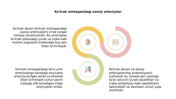 Ko'krak mintaqasidagi asosiy arteriyalar
Ko'krak devori ko'krak mintaqasidagi 
asosiy arteriyalarni o'rab turgan 
himoya strukturasidir. Bu arteriyalar 
ko'krak qafasidagi yurak va o'pka kabi 
muhim organlarni kislorodga boy qon 
bilan ta'minlaydi.
Ko'krak mintaqasidagi ba'zi yirik 
arteriyalarga tanadagi eng katta 
arteriya bo'lgan aorta va kislorod 
bilan ta'minlash uchun qonni 
o'pkaga olib boradigan o'pka 
arteriyalari kiradi.
Ko'krak devori va asosiy 
arteriyalarning anatomiyasini 
tushunish bu sohada qon oqimiga 
ta'sir qiluvchi yurak kasalliklari va 
o'pka emboliyasi kabi kasalliklarni 
tashxislash va davolash uchun juda 
muhimdir.
