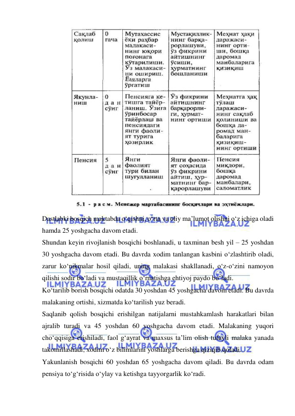  
 
 
Dastlabki bosqich maktabda o‘qishni, o‘rta va oliy ma’lumot olishni o‘z ichiga oladi 
hamda 25 yoshgacha davom etadi.  
Shundan keyin rivojlanish bosqichi boshlanadi, u taxminan besh yil – 25 yoshdan 
30 yoshgacha davom etadi. Bu davrda xodim tanlangan kasbini o‘zlashtirib oladi, 
zarur ko‘nikmalar hosil qiladi, uning malakasi shakllanadi, o‘z-o‘zini namoyon 
qilishi sodir bo‘ladi va mustaqillik o‘rnatishga ehtiyoj paydo bo‘ladi.  
Ko‘tarilib borish bosqichi odatda 30 yoshdan 45 yoshgacha davom etadi. Bu davrda 
malakaning ortishi, xizmatda ko‘tarilish yuz beradi.  
Saqlanib qolish bosqichi erishilgan natijalarni mustahkamlash harakatlari bilan 
ajralib turadi va 45 yoshdan 60 yoshgacha davom etadi. Malakaning yuqori 
cho‘qqisiga erishiladi, faol g‘ayrat va maxsus ta’lim olish tufayli malaka yanada 
takomillashadi, xodim o‘z bilimlarini yoshlarga berishga qiziqib qoladi.  
Yakunlanish bosqichi 60 yoshdan 65 yoshgacha davom qiladi. Bu davrda odam 
pensiya to‘g‘risida o‘ylay va ketishga tayyorgarlik ko‘radi.  
