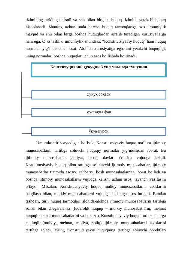 tizimining tarkibiga kiradi va shu bilan birga u huquq tizimida yetakchi huquq
hisoblanadi.  Shuning  uchun  unda  barcha  huquq  tarmoqlariga  xos  umumiylik
mavjud va shu bilan birga boshqa huquqlardan ajralib turadigan xususiyatlarga
ham ega. O‘xshashlik, umumiylik shundaki, “Konstitutsiyaviy huquq” ham huquq
normalar yig‘indisidan iborat. Alohida xususiyatiga ega, uni yetakchi huquqligi,
uning normalari boshqa huquqlar uchun asos bo‘lishida ko‘rinadi.
Umumlashtirib aytadigan bo‘lsak, Konstitutsiyaviy huquq ma’lum ijtimoiy
munosabatlarni  tartibga  soluvchi  huquqiy  normalar  yig‘indisidan  iborat.  Bu
ijtimoiy  munosabatlar  jamiyat,  inson,  davlat  o‘rtasida  vujudga  keladi.
Konstitutsiyaviy huquq bilan tartibga solinuvchi ijtimoiy munosabatlar, ijtimoiy
munosabatlar tizimida asosiy, rahbariy, bosh munosabatlardan iborat bo‘ladi va
boshqa ijtimoiy munosabatlarni vujudga kelishi uchun asos, tayanch vazifasini
o‘taydi.  Masalan,  Konstitutsiyaviy  huquq  mulkiy  munosabatlarni,  asoslarini
belgilash bilan, mulkiy munosabatlarni vujudga kelishiga asos bo‘ladi. Bundan
tashqari, turli huquq tarmoqlari alohida-alohida ijtimoiy munosabatlarni tartibga
solish  bilan chegaralansa  (fuqarolik huquqi  – mulkiy munosabatlarni,  mehnat
huquqi mehnat munosabatlarini va hokazo), Konstitutsiyaviy huquq turli sohalarga
taalluqli  (mulkiy,  mehnat,  moliya,  soliq)  ijtimoiy  munosabatlarni  asoslarini
tartibga  soladi.  Ya’ni,  Konstitutsiyaviy  huquqning  tartibga  soluvchi  ob’ektlari
Конституциявий ҳуқуқни 3 хил маънода тушуниш
ҳуқуқ соҳаси
мустақил фан
ўқув курси

