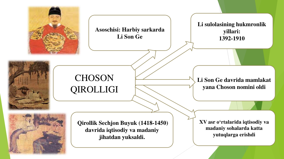 CHOSON 
QIROLLIGI
Asoschisi: Harbiy sarkarda
Li Son Ge
Li sulolasining hukmronlik
yillari:
1392-1910
Qirollik Sechjon Buyuk (1418-1450) 
davrida iqtisodiy va madaniy
jihatdan yuksaldi.
XV asr o‘rtalarida iqtisodiy va
madaniy sohalarda katta
yutuqlarga erishdi
Li Son Ge davrida mamlakat
yana Choson nomini oldi
