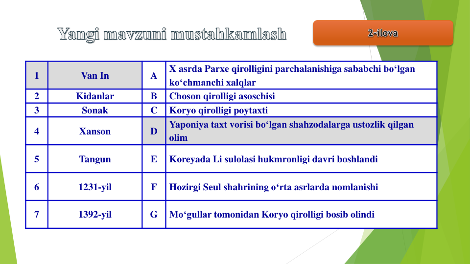 1
Van In
A
X asrda Parxe qirolligini parchalanishiga sababchi bo‘lgan
ko‘chmanchi xalqlar
2
Kidanlar
B
Choson qirolligi asoschisi
3
Sonak
C
Koryo qirolligi poytaxti
4
Xanson
D
Yaponiya taxt vorisi bo‘lgan shahzodalarga ustozlik qilgan
olim
5
Tangun
E
Koreyada Li sulolasi hukmronligi davri boshlandi
6
1231-yil
F
Hozirgi Seul shahrining o‘rta asrlarda nomlanishi
7
1392-yil
G
Mo‘gullar tomonidan Koryo qirolligi bosib olindi
