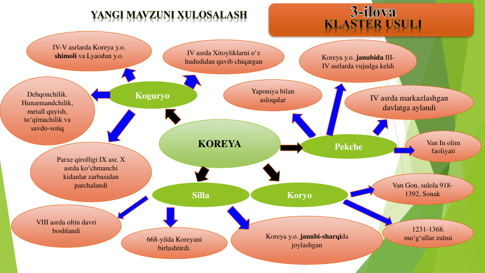 KOREYA
Koguryo
Yaponiya bilan
asloqalar
IV asrda Xitoyliklarni o‘z
hududidan quvib chiqargan
IV-V asrlarda Koreya y.o. 
shimoli va Lyaodun y.o. 
Dehqonchilik. 
Hunarmandchilik, 
metall quyish, 
to‘qimachilik va
savdo-sotiq
Parxe qirolligi IX asr, X 
asrda ko‘chmanchi
kidanlar zarbasidan
parchalandi
Van Gon, sulola 918-
1392, Sonak
Koreya y.o. janubida III-
IV asrlarda vujudga keldi
1231-1368. 
mo‘g‘ullar zulmi
VIII asrda oltin davri
boshlandi
Koreya y.o. janubi-sharqida
joylashgan
Silla
668-yilda Koreyani
birlashtirdi.
Koryo
IV asrda markazlashgan
davlatga aylandi
Pekche
Van In olim
faoliyati
