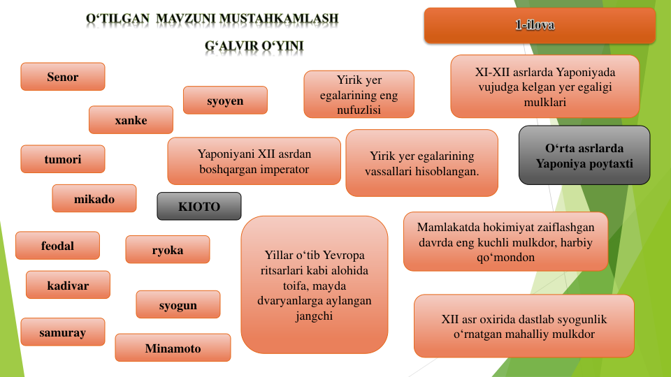 Senor
xanke
mikado
samuray
tumori
kadivar
syogun
feodal
XI-XII asrlarda Yaponiyada
vujudga kelgan yer egaligi
mulklari
Yirik yer
egalarining eng 
nufuzlisi
O‘rta asrlarda
Yaponiya poytaxti
Yirik yer egalarining
vassallari hisoblangan.
XII asr oxirida dastlab syogunlik
o‘rnatgan mahalliy mulkdor
Yaponiyani XII asrdan
boshqargan imperator
Mamlakatda hokimiyat zaiflashgan
davrda eng kuchli mulkdor, harbiy
qo‘mondon
Yillar o‘tib Yevropa
ritsarlari kabi alohida
toifa, mayda
dvaryanlarga aylangan
jangchi
syoyen
ryoka
KIOTO
Minamoto
