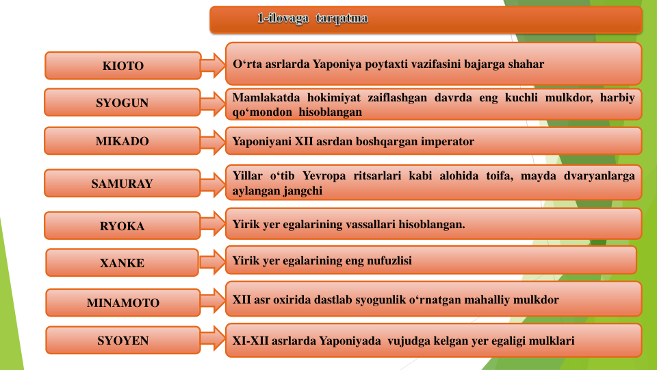 KIOTO
SYOGUN
SAMURAY
SYOYEN
MIKADO
XANKE
MINAMOTO
RYOKA
O‘rta asrlarda Yaponiya poytaxti vazifasini bajarga shahar
Yaponiyani XII asrdan boshqargan imperator
XI-XII asrlarda Yaponiyada vujudga kelgan yer egaligi mulklari
Yirik yer egalarining vassallari hisoblangan.
Yirik yer egalarining eng nufuzlisi
XII asr oxirida dastlab syogunlik o‘rnatgan mahalliy mulkdor
Mamlakatda hokimiyat zaiflashgan davrda eng kuchli mulkdor, harbiy
qo‘mondon hisoblangan
Yillar o‘tib Yevropa ritsarlari kabi alohida toifa, mayda dvaryanlarga
aylangan jangchi
