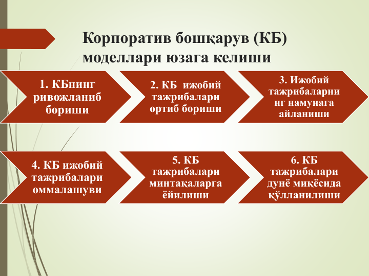Корпоратив бошқарув (КБ) 
моделлари юзага келиши
1. КБнинг 
ривожланиб 
бориши
2. КБ  ижобий 
тажрибалари 
ортиб бориши
3. Ижобий 
тажрибаларни
нг намунага 
айланиши
4. КБ ижобий 
тажрибалари 
оммалашуви
5. КБ 
тажрибалари 
минтақаларга
ёйилиши
6. КБ 
тажрибалари 
дунё миқёсида 
қўлланилиши
