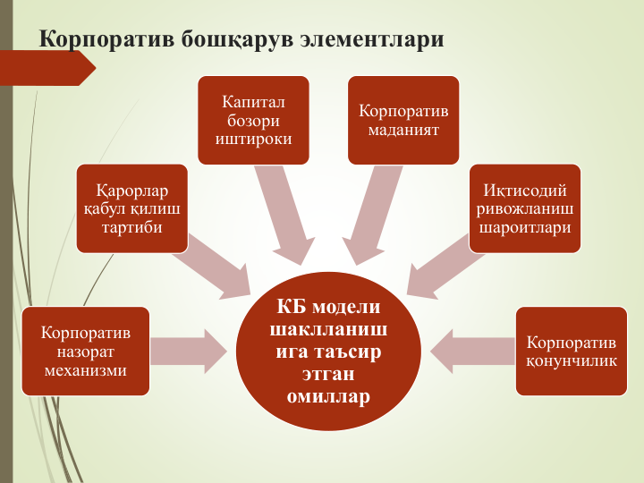 Корпоратив бошқарув элементлари
КБ модели 
шаклланиш
ига таъсир 
этган 
омиллар
Корпоратив 
назорат 
механизми
Қарорлар 
қабул қилиш 
тартиби
Капитал 
бозори 
иштироки
Корпоратив 
маданият
Иқтисодий 
ривожланиш 
шароитлари
Корпоратив 
қонунчилик
