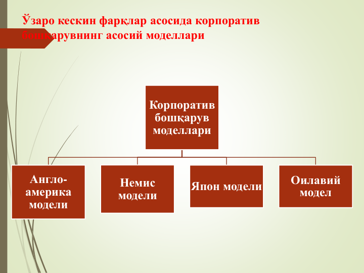 Ўзаро кескин фарқлар асосида корпоратив 
бошқарувнинг асосий моделлари
Корпоратив 
бошқарув 
моделлари
Англо-
америка 
модели
Немис 
модели
Япон модели
Оилавий 
модел

