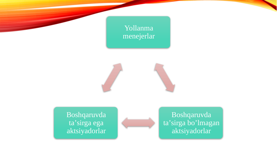 Yollanma 
menejerlar
Boshqaruvda 
taʼsirga boʼlmagan 
aktsiyadorlar
Boshqaruvda 
taʼsirga ega 
aktsiyadorlar
