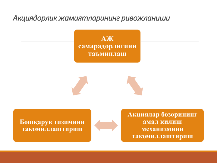 Акциядорлик жамиятларининг ривожланиши 
АЖ 
самарадорлигини 
таъминлаш 
Акциялар бозорининг 
амал қилиш 
механизмини 
такомиллаштириш
Бошқарув тизимини 
такомиллаштириш
