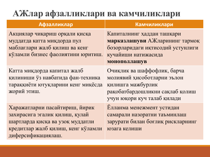 АЖлар афзалликлари ва камчиликлари
Афзалликлар
Камчиликлари
Акциялар чиқариш орқали қисқа 
муддатда катта миқдорда пул 
маблағлари жалб қилиш ва кенг 
кўламли бизнес фаолиятини юритиш.
Капиталнинг ҳаддан ташқари 
марказлашуви АЖларининг тармоқ 
бозорларидаги иқтисодий устунлиги 
кучайиши натижасида 
монополлашув
Катта миқдорда капитал жалб 
қилиниши ўз навбатида фан-техника 
тараққиёти ютуқларини кенг миқёсда 
жорий этиш.
Очиқлик ва шаффофлик, барча 
молиявий ҳисоботларни эълон 
қилишга мажбурлик 
рақобатбардошликни сақлаб қолиш 
учун юқори куч талаб қилади
Харажатларни пасайтириш, йирик 
захирасига эгалик қилиш, қулай 
шартларда қисқа ва узоқ муддатли 
кредитлар жалб қилиш, кенг кўламли 
диферсификациялаш.
Ёлланма менежмент устидан 
самарали назоратни таъминлаш 
зарурати билан боғлиқ рискларнинг 
юзага келиши
