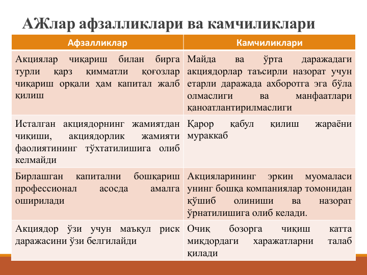 АЖлар афзалликлари ва камчиликлари
Афзалликлар
Камчиликлари
Акциялар
чиқариш
билан
бирга
турли
қарз
қимматли
қоғозлар
чиқариш орқали ҳам капитал жалб
қилиш
Майда
ва
ўрта
даражадаги
акциядорлар таъсирли назорат учун
етарли даражада ахборотга эга бўла
олмаслиги
ва
манфаатлари
қаноатлантирилмаслиги
Исталган акциядорнинг жамиятдан
чиқиши,
акциядорлик
жамияти
фаолиятининг тўхтатилишига олиб
келмайди
Қарор
қабул
қилиш
жараёни
мураккаб
Бирлашган
капитални
бошқариш
профессионал
асосда
амалга
оширилади
Акцияларининг
эркин
муомаласи
унинг бошқа компаниялар томонидан
қўшиб
олиниши
ва
назорат
ўрнатилишига олиб келади.
Акциядор
ўзи
учун
маъқул
риск
даражасини ўзи белгилайди
Очиқ
бозорга
чиқиш
катта
миқдордаги
харажатларни
талаб
қилади
