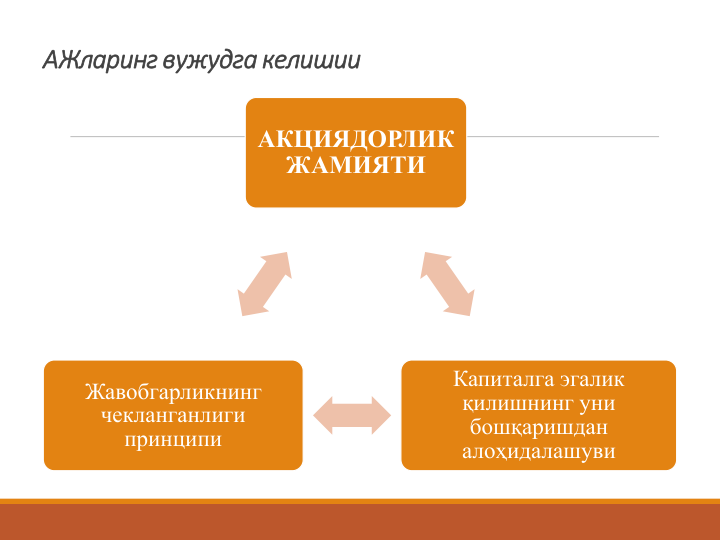 АЖларинг вужудга келишии
АКЦИЯДОРЛИК 
ЖАМИЯТИ
Капиталга эгалик 
қилишнинг уни 
бошқаришдан 
алоҳидалашуви
Жавобгарликнинг 
чекланганлиги 
принципи
