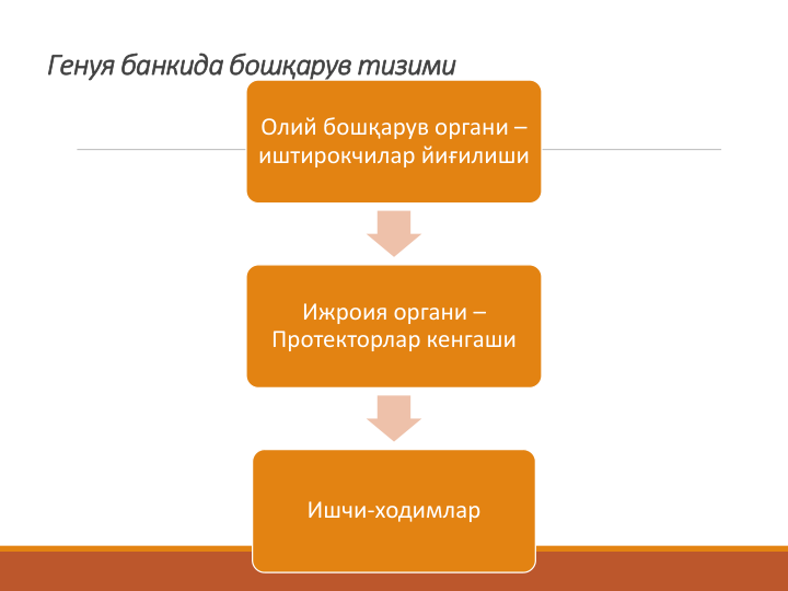 Генуя банкида бошқарув тизими
Олий бошқарув органи –
иштирокчилар йиғилиши
Ижроия органи –
Протекторлар кенгаши
Ишчи-ходимлар
