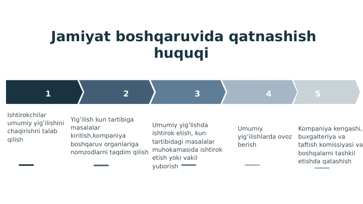 Jamiyat boshqaruvida qatnashish 
huquqi 
 1
Yig’ilish kun tartibiga 
masalalar 
kiritish,kompaniya 
boshqaruv organlariga 
nomzodlarni taqdim qilish 
 2
 3
 4
Umumiy 
yig’ilishlarda ovoz 
berish 
Ishtirokchilar 
umumiy yig’ilishini 
chaqirishni talab 
qilish 
Umumiy yig’lishda 
ishtirok etish, kun 
tartibidagi masalalar 
muhokamasida ishtirok 
etish yoki vakil 
yuborish 
 5
Kompaniya kengashi, 
buxgalteriya va 
taftish komissiyasi va 
boshqalarni tashkil 
etishda qatashish 

