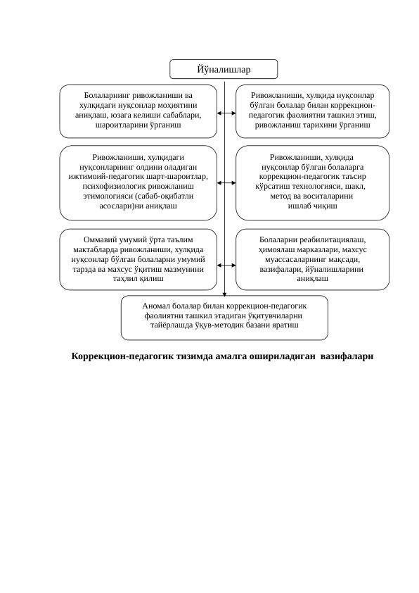 Йўналишлар
Болаларнинг ривожланиши ва 
хулқидаги нуқсонлар моҳиятини 
аниқлаш, юзага келиши сабаблари, 
шароитларини ўрганиш
Коррекцион-педагогик тизимда амалга ошириладиган  вазифалари
Ривожланиши, хулқида нуқсонлар 
бўлган болалар билан коррекцион-
педагогик фаолиятни ташкил этиш, 
ривожланиш тарихини ўрганиш
Ривожланиши, хулқидаги 
нуқсонларнинг олдини оладиган 
ижтимоий-педагогик шарт-шароитлар, 
психофизиологик ривожланиш 
этимологияси (сабаб-оқибатли 
асослари)ни аниқлаш
Ривожланиши, хулқида 
нуқсонлар бўлган болаларга 
коррекцион-педагогик таъсир 
кўрсатиш технологияси, шакл,  
метод ва воситаларини 
ишлаб чиқиш
Оммавий умумий ўрта таълим 
мактабларда ривожланиши, хулқида 
нуқсонлар бўлган болаларни умумий 
тарзда ва махсус ўқитиш мазмунини 
таҳлил қилиш
Болаларни реабилитациялаш, 
ҳимоялаш марказлари, махсус 
муассасаларнинг мақсади, 
вазифалари, йўналишларини 
аниқлаш
Аномал болалар билан коррекцион-педагогик 
фаолиятни ташкил этадиган ўқитувчиларни 
тайёрлашда ўқув-методик базани яратиш
