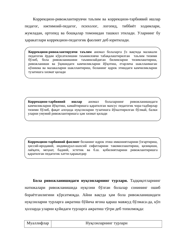 Коррекцион-ривожлантирувчи таълим ва коррекцион-тарбиявий ишлар
педагог,  ижтимоий-педагог,  психолог,  логопед,  тиббиёт  ходимлари,
жумладан, ортопед ва бошқалар томонидан ташкил этилади. Уларнинг бу
ҳаракатлари коррекцион-педагогик фаолият деб юритилади. 
Бола ривожланишидаги нуқсонларнинг турлари. Тадқиқотларнинг
натижалари  ривожланишида  нуқсони  бўлган  болалар  сонининг  ошиб
бораётганлигини  кўрсатмоқда.  Айни  вақтда  ҳам  бола  ривожланишидаги
нуқсонларни турларга ажратиш бўйича ягона қараш мавжуд бўлмаса-да, кўп
ҳолларда уларни қуйидаги турларга ажратиш тўғри деб топилмоқда:
Муаллифлар
Нуқсонларнинг турлари
Коррекцион-ривожлантирувчи таълим аномал болаларга ўз вақтида малакали 
педагогик ёрдам кўрсатилишни таъминловчи табақалаштирилган  таълим тизими 
бўлиб, 
бола 
ривожланишини 
таъминлайдиган 
билимларни 
тизимлаштириш, 
ривожланиши ва ўқишидаги камчиликларни йўқотиш, етарлича шаклланмаган 
кўникма ва малакаларни шакллантириш, боланинг идрок этишдаги камчиликларни 
тузатишга хизмат қилади
Коррекцион-тарбиявий 
ишлар 
аномал 
болаларнинг 
ривожланишидаги 
камчиликларни йўқотиш, камайтиришга қаратилган махсус педагогик чора-тадбирлар 
тизими бўлиб, фақат алоҳида нуқсонларни тузатишга йўналтирилган бўлмай, балки 
уларни умумий ривожлантиришга ҳам хизмат қилади
Коррекцион-тарбиявий фаолият боланинг идрок этиш имкониятларини ўзгартириш, 
ҳиссий-иродавий, индивидуал-шахсий сифатларини такомиллаштириш, қизиқиши, 
лаёқати, меҳнат, бадиий, эстетик ва б.ш. қобилиятларини ривожлантиришга 
қаратилган педагогик хатти-ҳаракатдир
