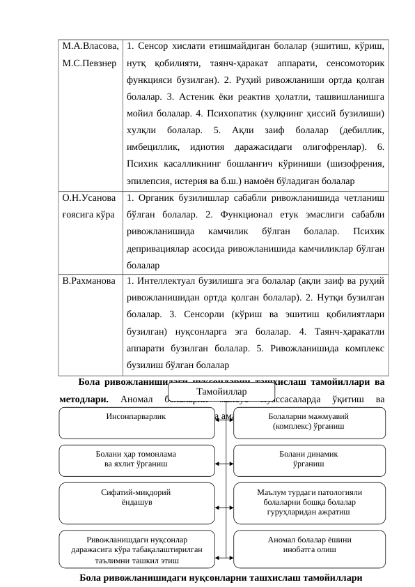 М.А.Власова,
М.С.Певзнер 
1. Сенсор хислати етишмайдиган болалар (эшитиш, кўриш,
нутқ  қобилияти,  таянч-ҳаракат  аппарати,  сенсомоторик
функцияси бузилган). 2. Руҳий ривожланиши ортда қолган
болалар. 3. Астеник ёки реактив ҳолатли, ташвишланишга
мойил болалар. 4. Психопатик (хулқнинг ҳиссий бузилиши)
хулқли  болалар.  5.  Ақли  заиф  болалар  (дебиллик,
имбециллик,  идиотия  даражасидаги  олигофренлар).  6.
Психик  касалликнинг  бошланғич  кўриниши  (шизофрения,
эпилепсия, истерия ва б.ш.) намоён бўладиган болалар
О.Н.Усанова
ғоясига кўра
1. Органик бузилишлар сабабли ривожланишида четланиш
бўлган  болалар. 2.  Функционал  етук  эмаслиги  сабабли
ривожланишида  камчилик  бўлган  болалар.  Психик
депривациялар асосида ривожланишида камчиликлар бўлган
болалар
В.Рахманова
1. Интеллектуал бузилишга эга болалар (ақли заиф ва руҳий
ривожланишидан ортда қолган болалар). 2. Нутқи бузилган
болалар.  3.  Сенсорли  (кўриш  ва  эшитиш  қобилиятлари
бузилган)  нуқсонларга  эга  болалар.  4.  Таянч-ҳаракатли
аппарати  бузилган  болалар.  5.  Ривожланишида  комплекс
бузилиш бўлган болалар
Бола ривожланишидаги нуқсонларни ташхислаш тамойиллари ва
методлари.
 Аномал  болаларни  махсус  муассасаларда  ўқитиш  ва
тарбиялашда қуйидаги тамойилларга амал қилинади:
Тамойиллар
Инсонпарварлик 
Бола ривожланишидаги нуқсонларни ташхислаш тамойиллари
Болаларни мажмуавий 
(комплекс) ўрганиш 
Болани ҳар томонлама 
ва яхлит ўрганиш 
Болани динамик 
ўрганиш 
Сифатий-миқдорий 
ёндашув
Маълум турдаги патологияли 
болаларни бошқа болалар 
гуруҳларидан ажратиш 
Ривожланишдаги нуқсонлар 
даражасига кўра табақалаштирилган 
таълимни ташкил этиш
Аномал болалар ёшини
инобатга олиш
