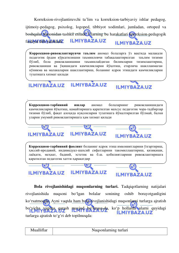  
 
Korreksion-rivojlantiruvchi ta’lim va korreksion-tarbiyaviy ishlar pedagog, 
ijtimoiy-pedagog, psixolog, logoped, tibbiyot xodimlari, jumladan, ortoped va 
boshqalar tomonidan tashkil etiladi. Ularning bu harakatlari korreksion-pedagogik 
faoliyat deb yuritiladi.  
 
 
 
 
 
 
 
 
 
 
 
 
 
 
 
 
 
 
 
Bola rivojlanishidagi nuqsonlarning turlari. Tadqiqotlarning natijalari 
rivojlanishida 
nuqsoni 
bo‘lgan 
bolalar 
sonining 
oshib 
borayotganligini 
ko‘rsatmoqda. Ayni vaqtda ham bola rivojlanishidagi nuqsonlarni turlarga ajratish 
bo‘yicha yagona qarash mavjud bo‘lmasa-da, ko‘p hollarda ularni quyidagi 
turlarga ajratish to‘g‘ri deb topilmoqda: 
 
Mualliflar 
Nuqsonlarning turlari 
Коррекцион-ривожлантирувчи таълим аномал болаларга ўз вақтида малакали 
педагогик ёрдам кўрсатилишни таъминловчи табақалаштирилган  таълим тизими 
бўлиб, 
бола 
ривожланишини 
таъминлайдиган 
билимларни 
тизимлаштириш, 
ривожланиши ва ўқишидаги камчиликларни йўқотиш, етарлича шаклланмаган 
кўникма ва малакаларни шакллантириш, боланинг идрок этишдаги камчиликларни 
тузатишга хизмат қилади 
Коррекцион-тарбиявий 
ишлар 
аномал 
болаларнинг 
ривожланишидаги 
камчиликларни йўқотиш, камайтиришга қаратилган махсус педагогик чора-тадбирлар 
тизими бўлиб, фақат алоҳида нуқсонларни тузатишга йўналтирилган бўлмай, балки 
уларни умумий ривожлантиришга ҳам хизмат қилади 
 
Коррекцион-тарбиявий фаолият боланинг идрок этиш имкониятларини ўзгартириш, 
ҳиссий-иродавий, индивидуал-шахсий сифатларини такомиллаштириш, қизиқиши, 
лаёқати, меҳнат, бадиий, эстетик ва б.ш. қобилиятларини ривожлантиришга 
қаратилган педагогик хатти-ҳаракатдир 
