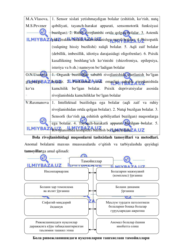  
 
M.A.Vlasova, 
M.S.Pevzner  
1. Sensor xislati yetishmaydigan bolalar (eshitish, ko‘rish, nutq 
qobiliyati, tayanch-harakat apparati, sensomotorik funksiyasi 
buzilgan). 2. Ruhiy rivojlanishi ortda qolgan bolalar. 3. Astenik 
yoki reaktiv holatli, tashvishlanishga moyil bolalar. 4. Psixopatik 
(xulqning hissiy buzilishi) xulqli bolalar. 5. Aqli zaif bolalar 
(debillik, imbesillik, idiotiya darajasidagi oligofrenlar). 6. Psixik 
kasallikning boshlang‘ich ko‘rinishi (shizofreniya, epilepsiya, 
isteriya va b.sh.) namoyon bo‘ladigan bolalar 
O.N.Usanova 
g‘oyasiga 
ko‘ra 
1. Organik buzilishlar sababli rivojlanishida chetlanish bo‘lgan 
bolalar. 2. Funksional yetuk emasligi sababli rivojlanishida 
kamchilik bo‘lgan bolalar. Psixik deprivatsiyalar asosida 
rivojlanishida kamchiliklar bo‘lgan bolalar 
V.Raxmanova 1. Intellektual buzilishga ega bolalar (aqli zaif va ruhiy 
rivojlanishidan ortda qolgan bolalar). 2. Nutqi buzilgan bolalar. 3. 
Sensorli (ko‘rish va eshitish qobiliyatlari buzilgan) nuqsonlarga 
ega bolalar. 4. Tayanch-harakatli apparati buzilgan bolalar. 5. 
Rivojlanishida kompleks buzilish bo‘lgan bolalar 
Bola rivojlanishidagi nuqsonlarni tashxislash tamoyillari va metodlari. 
Anomal bolalarni maxsus muassasalarda o‘qitish va tarbiyalashda quyidagi 
tamoyillarga amal qilinadi: 
 
 
 
 
 
 
 
 
 
 
Тамойиллар 
Инсонпарварлик  
Бола ривожланишидаги нуқсонларни ташхислаш тамойиллари 
Болаларни мажмуавий  
(комплекс) ўрганиш  
Болани ҳар томонлама  
ва яхлит ўрганиш  
Болани динамик  
ўрганиш  
Сифатий-миқдорий  
ёндашув 
Маълум турдаги патологияли 
болаларни бошқа болалар 
гуруҳларидан ажратиш  
Ривожланишдаги нуқсонлар 
даражасига кўра табақалаштирилган 
таълимни ташкил этиш 
Аномал болалар ёшини 
инобатга олиш 
 
