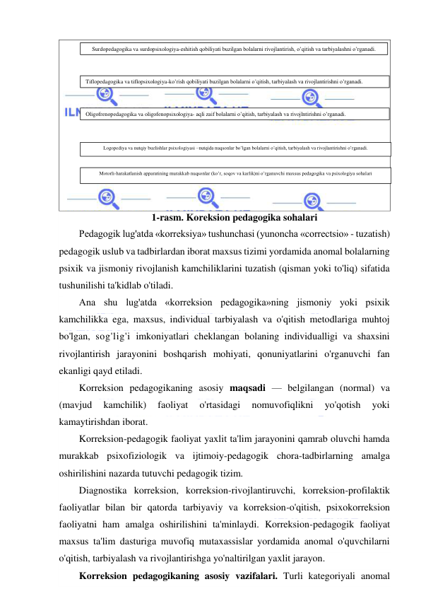  
 
 
 
 
 
 
 
 
 
 
 
1-rasm. Koreksion pedagogika sohalari 
Pedagogik lug'atda «korreksiya» tushunchasi (yunoncha «correctsio» - tuzatish) 
pedagogik uslub va tadbirlardan iborat maxsus tizimi yordamida anomal bolalarning 
psixik va jismoniy rivojlanish kamchiliklarini tuzatish (qisman yoki to'liq) sifatida 
tushunilishi ta'kidlab o'tiladi. 
Ana shu lug'atda «korreksion pedagogika»ning jismoniy yoki psixik 
kamchilikka ega, maxsus, individual tarbiyalash va o'qitish metodlariga muhtoj 
bo'lgan, sog'lig'i imkoniyatlari cheklangan bolaning individualligi va shaxsini 
rivojlantirish jarayonini boshqarish mohiyati, qonuniyatlarini o'rganuvchi fan 
ekanligi qayd etiladi. 
Korreksion pedagogikaning asosiy maqsadi — belgilangan (normal) va 
(mavjud 
kamchilik) 
faoliyat 
o'rtasidagi 
nomuvofiqlikni 
yo'qotish 
yoki 
kamaytirishdan iborat. 
Korreksion-pedagogik faoliyat yaxlit ta'lim jarayonini qamrab oluvchi hamda 
murakkab psixofiziologik va ijtimoiy-pedagogik chora-tadbirlarning amalga 
oshirilishini nazarda tutuvchi pedagogik tizim. 
Diagnostika korreksion, korreksion-rivojlantiruvchi, korreksion-profilaktik 
faoliyatlar bilan bir qatorda tarbiyaviy va korreksion-o'qitish, psixokorreksion 
faoliyatni ham amalga oshirilishini ta'minlaydi. Korreksion-pedagogik faoliyat 
maxsus ta'lim dasturiga muvofiq mutaxassislar yordamida anomal o'quvchilarni 
o'qitish, tarbiyalash va rivojlantirishga yo'naltirilgan yaxlit jarayon. 
Korreksion pedagogikaning asosiy vazifalari. Turli kategoriyali anomal 
Surdopedagogika va surdopsixologiya-eshitish qobiliyati buzilgan bolalarni rivojlantirish, o’qitish va tarbiyalashni o’rganadi. 
Tiflopedagogika va tiflopsixologiya-ko’rish qobiliyati buzilgan bolalarni o’qitish, tarbiyalash va rivojlantirishni o’rganadi. 
Oligofrenopedagogika va oligofenopsixologiya- aqli zaif bolalarni o’qitish, tarbiyalash va rivojlntirishni o’rganadi.  
Logopediya va nutqiy buzlishlar psixologiyasi –nutqida nuqsonlar bo’lgan bolalarni o’qitish, tarbiyalash va rivojlantirishni o’rganadi. 
Motorli-harakatlanish apparatining murakkab nuqsonlar (ko’r, soqov va karlik)ni o’rganuvchi maxsus pedagogika va psixologiya sohalari 
