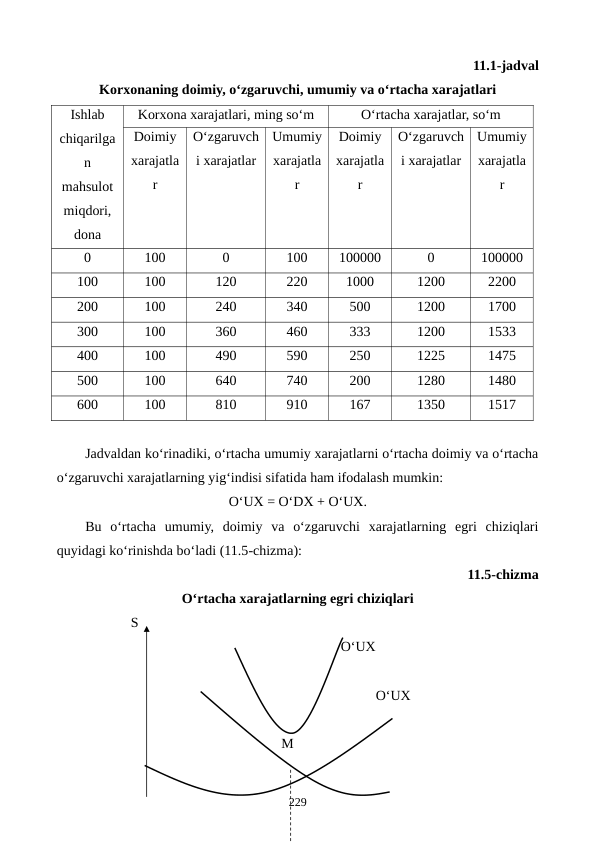 11.1-jadval
Korxonaning doimiy, o‘zgaruvchi, umumiy va o‘rtacha xarajatlari
Ishlab
chiqarilga
n
mahsulot
miqdori,
dona
Korxona xarajatlari, ming so‘m
O‘rtacha xarajatlar, so‘m
Doimiy
xarajatla
r
O‘zgaruvch
i xarajatlar
Umumiy
xarajatla
r
Doimiy
xarajatla
r
O‘zgaruvch
i xarajatlar
Umumiy
xarajatla
r
0
100
0
100
100000
0
100000
100
100
120
220
1000
1200
2200
200
100
240
340
500
1200
1700
300
100
360
460
333
1200
1533
400
100
490
590
250
1225
1475
500
100
640
740
200
1280
1480
600
100
810
910
167
1350
1517
Jadvaldan ko‘rinadiki, o‘rtacha umumiy xarajatlarni o‘rtacha doimiy va o‘rtacha
o‘zgaruvchi xarajatlarning yig‘indisi sifatida ham ifodalash mumkin:
O‘UX = O‘DX + O‘UX.
Bu  o‘rtacha  umumiy,  doimiy  va  o‘zgaruvchi  xarajatlarning  egri  chiziqlari
quyidagi ko‘rinishda bo‘ladi (11.5-chizma):
11.5-chizma 
O‘rtacha xarajatlarning egri chiziqlari
             S
                                                                         O‘UX      
                                                                                   O‘UX
                                                        M
229
