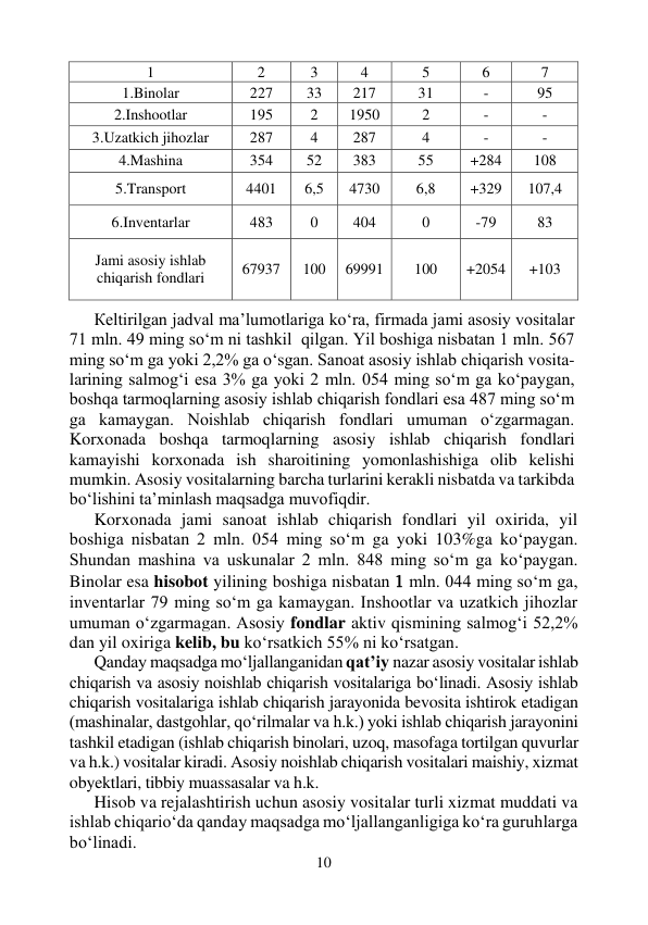 10 
 
1 
2 
3 
4 
5 
6 
7 
1.Binolar 
227 
33 
217 
31 
- 
95 
2.Inshootlar 
195 
2 
1950 
2 
- 
- 
3.Uzatkich jihozlar 
287 
4 
287 
4 
- 
- 
4.Mashina 
354 
52 
383 
55 
+284 
108 
5.Transport 
4401 
6,5 
4730 
6,8 
+329 
107,4 
6.Inventarlar 
483 
0 
404 
0 
-79 
83 
Jami asosiy ishlab 
chiqarish fondlari 
67937 
100 
69991 
100 
+2054 
+103 
  
Кeltirilgan jadval ma’lumotlariga ko‘ra, firmada jami asosiy vositalar 
71 mln. 49 ming so‘m ni tashkil  qilgan. Yil boshiga nisbatan 1 mln. 567 
ming so‘m ga yoki 2,2% ga o‘sgan. Sanoat asosiy ishlab chiqarish vosita-
larining salmog‘i esa 3% ga yoki 2 mln. 054 ming so‘m ga ko‘paygan, 
boshqa tarmoqlarning asosiy ishlab chiqarish fondlari esa 487 ming so‘m 
ga kamaygan. Noishlab chiqarish fondlari umuman o‘zgarmagan. 
Korxonada boshqa tarmoqlarning asosiy ishlab chiqarish fondlari 
kamayishi korxonada ish sharoitining yomonlashishiga olib kelishi 
mumkin. Asosiy vositalarning barcha turlarini kerakli nisbatda va tarkibda 
bo‘lishini ta’minlash maqsadga muvofiqdir. 
Korxonada jami sanoat ishlab chiqarish fondlari yil oxirida, yil 
boshiga nisbatan 2 mln. 054 ming so‘m ga yoki 103%ga ko‘paygan. 
Shundan mashina va uskunalar 2 mln. 848 ming so‘m ga ko‘paygan. 
Binolar esa hisobot yilining boshiga nisbatan 1 mln. 044 ming so‘m ga, 
inventarlar 79 ming so‘m ga kamaygan. Inshootlar va uzatkich jihozlar 
umuman o‘zgarmagan. Asosiy fondlar aktiv qismining salmog‘i 52,2% 
dan yil oxiriga kelib, bu ko‘rsatkich 55% ni ko‘rsatgan. 
Qanday maqsadga mo‘ljallanganidan qat’iy nazar asosiy vositalar ishlab 
chiqarish va asosiy noishlab chiqarish vositalariga bo‘linadi. Asosiy ishlab 
chiqarish vositalariga ishlab chiqarish jarayonida bevosita ishtirok etadigan 
(mashinalar, dastgohlar, qo‘rilmalar va h.k.) yoki ishlab chiqarish jarayonini 
tashkil etadigan (ishlab chiqarish binolari, uzoq, masofaga tortilgan quvurlar 
va h.k.) vositalar kiradi. Asosiy noishlab chiqarish vositalari maishiy, xizmat 
obyektlari, tibbiy muassasalar va h.k. 
Hisob va rejalashtirish uchun asosiy vositalar turli xizmat muddati va 
ishlab chiqario‘da qanday maqsadga mo‘ljallanganligiga ko‘ra guruhlarga 
bo‘linadi. 
