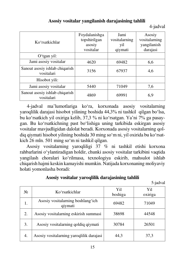 15 
 
Asosiy vositalar yangilanish darajasining tahlili 
4-jadval 
 
Ko‘rsatkichlar 
Foydalanishga 
topshirilgan 
asosiy 
vositalar 
Jami 
vositalarning 
yil 
qiymati 
Asosiy 
vositalarning 
yangilanish 
darajasi 
O‘tgan yil: 
 
 
 
Jami asosiy vositalar 
 
4620 
69482 
6,6 
Sanoat asosiy ishlab chiqarish 
vositalari 
3156 
67937 
4,6 
Hisobot yili: 
 
 
 
Jami asosiy vositalar 
5440 
71049 
7,6 
Sanoat asosiy ishlab chiqarish 
vositalari 
4869 
69991 
6,9 
 
4-jadval ma’lumotlariga ko‘ra, korxonada asosiy vositalarning 
yaroqlilik darajasi hisobot yilining boshida 44,3% ni tashkil  qilgan bo‘lsa, 
bu ko‘rsatkich yil oxiriga kelib, 37,3 % ni ko‘rsatgan. Ya’ni 7% ga pasay-
gan. Bu ko‘rsatkichning past bo‘lishiga uning tarkibida eskirgan asosiy 
vositalar mavjudligidan dalolat beradi. Korxonada asosiy vositalarning qol-
diq qiymati hisobot yilining boshida 30 ming so‘m ni, yil oxirida bu ko‘rsat-
kich 26 mln. 501 ming so‘m ni tashkil qilgan. 
Asosiy vositalarning yaroqliligi 37 % ni tashkil etishi korxona 
rahbarlarini o‘ylantiradigan holdir, chunki asosiy vositalar tarkibini vaqtida 
yangilash choralari ko‘rilmasa, texnologiya eskirib, mahsulot ishlab 
chiqarish hajmi keskin kamayishi mumkin. Natijada korxonaning moliyaviy 
holati yomonlasha boradi: 
 
Asosiy vositalar yaroqlilik darajasining tahlili 
 5-jadval 
 
№ 
Ko‘rsatkichlar 
Yil 
boshiga 
Yil 
oxiriga 
1. 
Asosiy vositalarning boshlang‘ich 
qiymati 
69482 
71049 
2. 
Asosiy vositalarning eskirish summasi 
38698 
44548 
3. 
Asosiy vositalarning qoldiq qiymati 
30784 
26501 
4. 
Asosiy vositalarning yaroqlilik darajasi 
44,3 
37,3 
