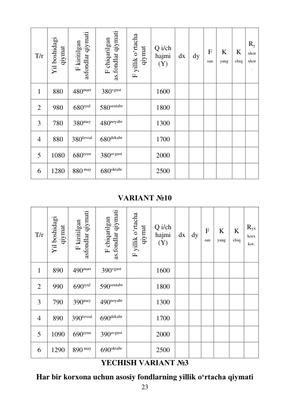 23 
 
 
VARIANT №10 
YECHISH VARIANT №3 
Har bir korxona uchun asosiy fondlarning yillik o‘rtacha qiymati 
T/r 
Yil boshidagi 
qiymat 
F kiritilgan 
asfondlar qiymati 
F chiqarilgan 
as.fondlar qiymati 
F yillik o‘rtacha 
qiymat 
Q i/ch 
hajmi 
(Y) 
dx 
dy 
F 
san 
K 
yang 
K 
chiq 
Ry
xkor
xkor
. 
1 
880 
480mart 
380vgust 
 
 
1600 
 
 
 
 
 
 
2 
980 
680iyul 
580sentabr 
 
 
1800 
 
 
 
 
 
 
3 
780 
380may 
480noyabr 
 
 
1300 
 
 
 
 
 
 
4 
880 
380fevral 
680dekabr 
 
 
1700 
 
 
 
 
 
 
5 
1080 
680iyun 
380avgust 
 
 
2000 
 
 
 
 
 
 
6 
1280 
880 may 
680oktabr 
 
 
2500 
 
 
 
 
 
 
T/r 
Yil boshidagi 
qiymat 
F kiritilgan 
asfondlar qiymati 
F chiqarilgan 
as.fondlar qiymati 
F yillik o‘rtacha 
qiymat 
Q i/ch 
hajmi 
(Y) 
dx dy F 
san 
K 
yang 
K 
chiq 
Ryx
korx
kor. 
1 
890 
490mart 
390vgust 
 
 
1600 
 
 
 
 
 
 
2 
990 
690iyul 
590sentabr 
 
 
1800 
 
 
 
 
 
 
3 
790 
390may 
490noyabr 
 
 
1300 
 
 
 
 
 
 
4 
890 
390fevral 
690dekabr 
 
 
1700 
 
 
 
 
 
 
5 
1090 
690iyun 
390avgust 
 
 
2000 
 
 
 
 
 
 
6 
1290 
890 may 
690oktabr 
 
 
2500 
 
 
 
 
 
 
