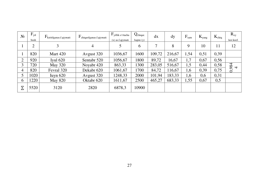 27 
 
                                                                                                                                                                                                
№ 
Fyil 
bosh 
Fkiritilganas.f.qiymati 
Fchiqarilganas.f.qiymati 
Fyillik o‘rtacha 
(x) as.f.qiymati 
Qchiqar. 
hajmi (y) 
dx 
dy 
Fsam 
Kyang 
Kchiq 
Rxy 
kor.koef. 
1 
2 
3 
4 
5 
6 
7 
8 
9 
10 
11 
12 
1 
820 
Mart 420 
Avgust 320 
1036,67 
1600 
109,72 
216,67 
1,54 
0,51 
0,39 
 
2 
920 
Iyul 620 
Sentabr 520 
1056,67 
1800 
89,72 
16,67 
1,7 
0,67 
0,56 
 
3 
720 
May 320 
Noyabr 420 
863,33 
1300 
283,05 
516,67 
1,5 
0,44 
0,58 
0,984
4 
4 
820 
Fevral 320 
Dekabr 620 
1061,67 
1700 
84,72 
116,67 
1,6 
0,39 
0,75 
5 
1020 
Iuyn 620 
Avgust 320 
1248,33 
2000 
101,94 
183,33 
1,6 
0,6 
0,31 
 
6 
1220 
May 820 
Oktabr 620 
1611,67 
2500 
465,27 
683,33 
1,55 
0,67 
0,5 
 
⅀ 
5520 
3120 
2820 
6878,3 
10900 
 
 
 
 
 
 
