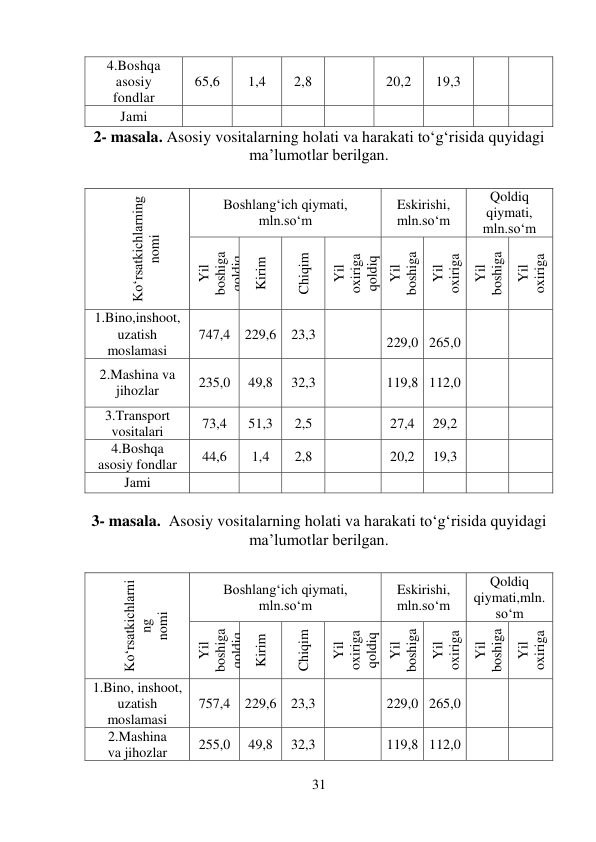 31 
 
2- masala. Asosiy vositalarning holati va harakati to‘g‘risida quyidagi 
ma’lumotlar berilgan. 
 
 
 
3- masala.  Asosiy vositalarning holati va harakati to‘g‘risida quyidagi 
ma’lumotlar berilgan. 
 
 
4.Boshqa 
asosiy 
fondlar 
65,6 
1,4 
2,8 
 
20,2 
19,3 
 
 
Jami 
 
 
 
 
 
 
 
 
 
Ko‘rsatkichlarning 
nomi 
Boshlang‘ich qiymati, 
mln.so‘m 
Eskirishi, 
mln.so‘m 
Qoldiq 
qiymati, 
mln.so‘m 
Yil 
boshiga 
qoldiq 
Kirim 
Chiqim 
Yil 
oxiriga     
qoldiq 
Yil 
boshiga 
Yil 
oxiriga 
Yil 
boshiga 
Yil 
oxiriga 
1.Bino,inshoot, 
uzatish 
moslamasi 
747,4 229,6 
23,3 
 
 
229,0 
 
265,0 
 
 
2.Mashina va 
jihozlar 
235,0 
49,8 
32,3 
 
 
 
119,8 112,0 
 
 
3.Transport 
vositalari 
73,4 
51,3 
2,5 
 
27,4 
29,2 
 
 
4.Boshqa 
asosiy fondlar 
44,6 
1,4 
2,8 
 
20,2 
19,3 
 
 
Jami 
 
 
 
 
 
 
 
 
 
Ko‘rsatkichlarni
ng 
nomi 
Boshlang‘ich qiymati, 
mln.so‘m 
Eskirishi, 
mln.so‘m 
Qoldiq 
qiymati,mln.
so‘m 
Yil 
boshiga 
qoldiq 
Kirim 
Chiqim 
Yil 
oxiriga 
qoldiq 
Yil 
boshiga 
Yil 
oxiriga 
Yil 
boshiga 
Yil 
oxiriga 
1.Bino, inshoot, 
uzatish 
moslamasi 
757,4 229,6 23,3 
 
229,0 265,0 
 
 
2.Mashina 
va jihozlar 
255,0 
49,8 
32,3 
 
119,8 112,0 
 
 
