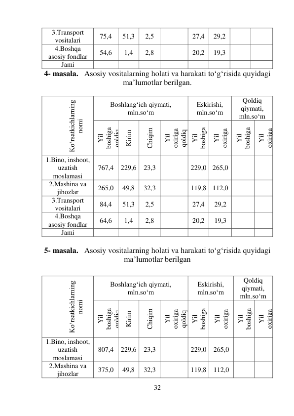 32 
 
4- masala.   Asosiy vositalarning holati va harakati to‘g‘risida quyidagi 
ma’lumotlar berilgan. 
 
  
5- masala.   Asosiy vositalarning holati va harakati to‘g‘risida quyidagi 
ma’lumotlar berilgan 
 
 
3.Transport 
vositalari 
75,4 
51,3 
2,5 
 
27,4 
29,2 
 
 
4.Boshqa 
asosiy fondlar 
54,6 
1,4 
2,8 
 
20,2 
19,3 
 
 
Jami 
 
 
 
 
 
 
 
 
 
 
Ko‘rsatkichlarning 
nomi 
Boshlang‘ich qiymati, 
mln.so‘m 
Eskirishi, 
mln.so‘m 
Qoldiq 
qiymati, 
mln.so‘m 
Yil 
boshiga 
qoldiq 
Kirim 
Chiqim 
Yil 
oxiriga 
qoldiq 
Yil 
boshiga 
Yil 
oxiriga 
Yil 
boshiga 
Yil 
oxiriga 
1.Bino, inshoot, 
uzatish 
moslamasi 
767,4 229,6 
23,3 
 
229,0 265,0 
 
 
2.Mashina va 
jihozlar 
265,0 
49,8 
32,3 
 
119,8 112,0 
 
 
3.Transport 
vositalari 
84,4 
51,3 
2,5 
 
27,4 
29,2 
 
 
4.Boshqa 
asosiy fondlar 
64,6 
1,4 
2,8 
 
20,2 
19,3 
 
 
Jami 
 
 
 
 
 
 
 
 
 
 
Ko‘rsatkichlarning 
nomi 
Boshlang‘ich qiymati, 
mln.so‘m 
Eskirishi, 
mln.so‘m 
Qoldiq 
qiymati, 
mln.so‘m 
Yil 
boshiga 
qoldiq 
Kirim 
Chiqim 
Yil 
oxiriga 
qoldiq 
Yil 
boshiga 
Yil 
oxiriga 
Yil 
boshiga 
Yil 
oxiriga 
1.Bino, inshoot, 
uzatish 
moslamasi 
807,4 229,6 
23,3 
 
229,0 265,0 
 
 
2.Mashina va 
jihozlar 
375,0 
49,8 
32,3 
 
119,8 112,0 
 
 
