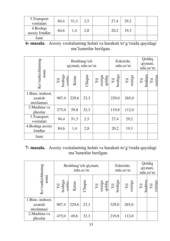 33 
 
6- masala.   Asosiy vositalarning holati va harakati to‘g‘risida quyidagi 
ma’lumotlar berilgan. 
 
 
7- masala.   Asosiy vositalarning holati va harakati to‘g‘risida quyidagi 
ma’lumotlar berilgan. 
 
3.Transport 
vositalari 
84,4 
51,3 
2,5 
 
27,4 
29,2 
 
 
4.Boshqa 
asosiy fondlar 
64,6 
1,4 
2,8 
 
20,2 
19,3 
 
 
Jami 
 
 
 
 
 
 
 
 
 
Ko‘rsatkichlarning 
nomi 
Boshlang‘ich 
qiymati, mln.so‘m 
Eskirishi, 
mln.so‘m 
Qoldiq 
qiymati, 
mln.so‘m 
Yil 
boshiga 
qoldiq 
Kirim 
Chiqim 
Yil 
oxiriga 
qoldiq 
Yil 
boshiga 
Yil 
oxiriga 
Yil 
boshiga 
Yil 
oxiriga 
1.Bino, inshoot, 
uzatish 
moslamasi 
907,4 229,6 23,3 
 
229,0 
265,0 
 
 
2.Mashina va 
jihozlar 
275,0 
59,8 
32,3 
 
119,8 
112,0 
 
 
3.Transport 
vositalari 
94,4 
51,3 
2,5 
 
27,4 
29,2 
 
 
4.Boshqa asosiy 
fondlar 
84,6 
1,4 
2,8 
 
20,2 
19,3 
 
 
Jami 
 
 
 
 
 
 
 
 
 
 
Ko‘rsatkichlarning 
nomi 
Boshlang‘ich qiymati, 
mln.so‘m 
Eskirishi, 
mln.so‘m 
Qoldiq 
qiymati, 
mln.so‘m 
Yil 
boshiga 
qoldiq 
Kirim 
Chiqim 
 
Yil 
oxiriga 
qoldiq 
Yil 
boshiga 
Yil 
oxiriga 
Yil 
boshiga 
Yil 
oxiriga 
1.Bino, inshoot, 
uzatish 
moslamasi 
907,4 229,6 
23,3 
 
329,0 
265,0 
 
 
2.Mashina va 
jihozlar 
475,0 
49,8 
32,3 
 
219,8 
112,0 
 
 
