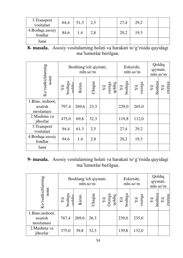 34 
 
8- masala.   Asosiy vositalarning holati va harakati to‘g‘risida quyidagi 
ma’lumotlar berilgan. 
 
 
9- masala.   Asosiy vositalarning holati va harakati to‘g‘risida quyidagi 
ma’lumotlar berilgan. 
 
3.Transport 
vositalari 
64,4 
51,3 
2,5 
 
27,4 
29,2 
 
 
4.Boshqa asosiy 
fondlar 
84,6 
1,4 
2,8 
 
20,2 
19,3 
 
 
Jami 
 
 
 
 
 
 
 
 
 
 
Ko‘rsatkichlarning 
nomi 
Boshlang‘ich qiymati, 
mln.so‘m 
Eskirishi, 
mln.so‘m 
Qoldiq 
qiymati, 
mln.so‘m 
Yil 
boshiga 
qoldiq 
Kirim 
Chiqim 
Yil 
oxiriga 
qoldiq 
Yil 
boshiga 
Yil 
oxiriga 
Yil 
boshiga 
Yil 
oxiriga 
1.Bino, inshoot, 
uzatish 
moslamasi 
797,4 269,6 
23,3 
 
229,0 
265,0 
 
 
2.Mashina va 
jihozlar 
475,0 
69,8 
32,3 
 
119,8 
112,0 
 
 
3.Transport 
vositalari 
94,4 
61,3 
2,5 
 
27,4 
29,2 
 
 
4.Boshqa asosiy 
fondlar 
94,6 
1,4 
2,8 
 
20,2 
19,3 
 
 
Jami 
 
 
 
 
 
 
 
 
 
Ko‘rsatkichlarning 
 nomi 
Boshlang‘ich qiymati, 
mln.so‘m 
Eskirishi, 
mln.so‘m 
Qoldiq 
qiymati, 
mln.so‘m 
Yil 
boshiga 
qoldiq 
Kirim 
Chiqim 
Yil 
Oxiriga 
qoldiq 
Yil 
boshiga 
Yil 
oxiriga 
Yil 
boshiga 
Yil 
oxiriga 
1.Bino,inshoot, 
uzatish 
moslamasi 
767,4 269,6 26,3 
 
239,0 
235,0 
 
 
2.Mashina va 
jihozlar 
375,0 
39,8 
32,3 
 
139,8 
132,0 
 
 
