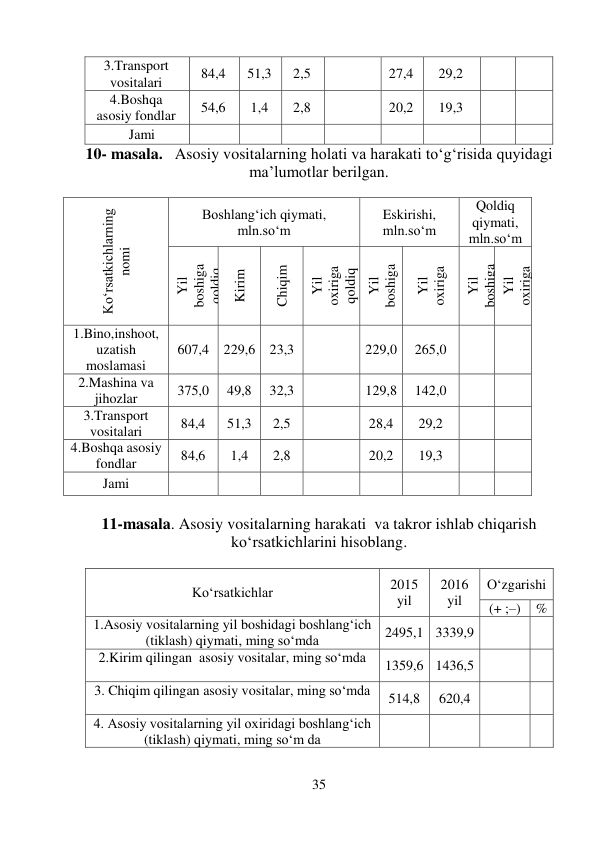 35 
 
10- masala.   Asosiy vositalarning holati va harakati to‘g‘risida quyidagi 
ma’lumotlar berilgan. 
 
11-masala. Asosiy vositalarning harakati  va takror ishlab chiqarish 
ko‘rsatkichlarini hisoblang. 
 
3.Transport 
vositalari 
84,4 
51,3 
2,5 
 
27,4 
29,2 
 
 
4.Boshqa 
asosiy fondlar 
54,6 
1,4 
2,8 
 
20,2 
19,3 
 
 
Jami 
 
 
 
 
 
 
 
 
Ko‘rsatkichlarning 
nomi 
Boshlang‘ich qiymati, 
mln.so‘m 
Eskirishi, 
mln.so‘m 
Qoldiq 
qiymati, 
mln.so‘m 
Yil 
boshiga 
qoldiq 
Kirim 
Chiqim 
Yil 
oxiriga 
qoldiq 
Yil 
boshiga 
Yil 
oxiriga 
Yil 
boshiga 
Yil 
oxiriga 
1.Bino,inshoot, 
uzatish 
moslamasi 
607,4 229,6 23,3 
 
229,0 
265,0 
 
 
2.Mashina va 
jihozlar 
375,0 
49,8 
32,3 
 
129,8 
142,0 
 
 
3.Transport 
vositalari 
84,4 
51,3 
2,5 
 
28,4 
29,2 
 
 
4.Boshqa asosiy 
fondlar 
84,6 
1,4 
2,8 
 
20,2 
19,3 
 
 
Jami 
 
 
 
 
 
 
 
 
Ko‘rsatkichlar 
2015 
yil 
2016  
yil 
O‘zgarishi 
(+ ;–) 
% 
1.Asosiy vositalarning yil boshidagi boshlang‘ich 
(tiklash) qiymati, ming so‘mda 
2495,1 3339,9 
 
 
2.Kirim qilingan  asosiy vositalar, ming so‘mda 
 
1359,6 1436,5 
 
 
3. Chiqim qilingan asosiy vositalar, ming so‘mda 
 
514,8 
620,4 
 
 
4. Asosiy vositalarning yil oxiridagi boshlang‘ich 
(tiklash) qiymati, ming so‘m da 
 
 
 
 
