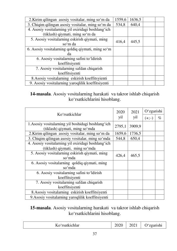 37 
 
 
14-masala. Asosiy vositalarning harakati  va takror ishlab chiqarish 
ko‘rsatkichlarini hisoblang. 
 
 
15-masala. Asosiy vositalarning harakati  va takror ishlab chiqarish 
ko‘rsatkichlarini hisoblang. 
 
2.Kirim qilingan  asosiy vositalar, ming so‘m da 
1559,6 1636,5 
 
 
3. Chiqim qilingan asosiy vositalar, ming so‘m da 
534,8 
640,4 
 
 
4. Asosiy vositalarning yil oxiridagi boshlang‘ich 
(tiklash) qiymati, ming so‘m da 
 
 
 
 
5. Asosiy vositalarning eskirish qiymati, ming 
so‘m da 
416,4 
445,5 
 
 
6. Asosiy vositalarning qoldiq qiymati, ming so‘m 
da 
 
 
 
 
6. Asosiy vositalarning safini to‘ldirish 
koeffitsiyenti 
 
 
 
 
7. Asosiy vositalarning safdan chiqarish 
koeffitsiyenti 
 
 
 
 
8.Asosiy vositalarning  eskirish koeffitsyienti 
 
 
 
 
9. Asosiy vositalarning yaroqlilik koeffitsiyenti 
 
 
 
 
Ko‘rsatkichlar 
2020 
yil 
2021 
yil 
O‘zgarishi 
(+;–) 
% 
1.Asosiy vositalarning yil boshidagi boshlang‘ich 
(tiklash) qiymati, ming so‘mda 
2795,1 3909,9 
 
 
2.Kirim qilingan  asosiy vositalar, ming so‘m da 
1659,6 1736,5 
 
 
3. Chiqim qilingan asosiy vositalar, ming so‘mda 
544,8 
650,4 
 
 
4. Asosiy vositalarning yil oxiridagi boshlang‘ich 
(tiklash) qiymati,  ming so‘mda 
 
 
 
 
5. Asosiy vositalarning eskirish qiymati, ming 
so‘mda 
426,4 
465,5 
 
 
6. Asosiy vositalarning  qoldiq qiymati, ming 
so‘mda 
 
 
 
 
6. Asosiy vositalarning safini to‘ldirish 
koeffitsiyenti 
 
 
 
 
7. Asosiy vositalarning safdan chiqarish 
koeffitsiyenti 
 
 
 
 
8.Asosiy vositalarning  eskirish koeffitsiyenti 
 
 
 
 
9.Asosiy vositalarning yaroqlilik koeffitsiyenti 
 
 
 
 
Ko‘rsatkichlar 
2020 
2021 
O‘zgarishi 
