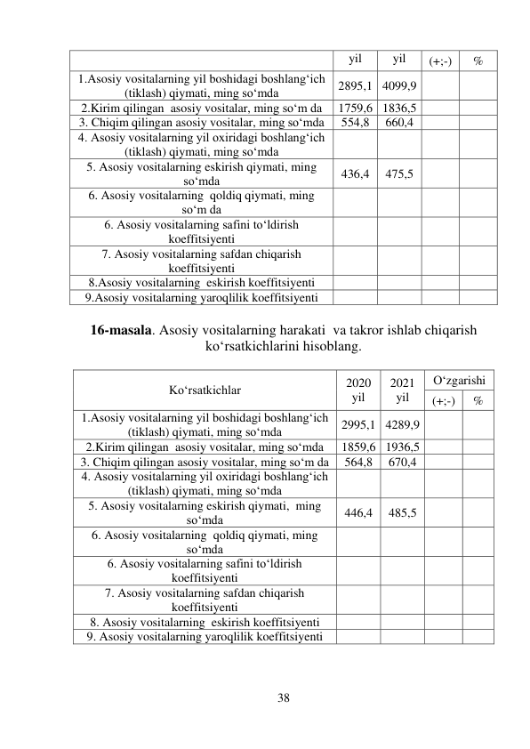 38 
 
 
16-masala. Asosiy vositalarning harakati  va takror ishlab chiqarish 
ko‘rsatkichlarini hisoblang. 
 
 
yil 
yil 
(+;-) 
% 
1.Asosiy vositalarning yil boshidagi boshlang‘ich 
(tiklash) qiymati, ming so‘mda 
2895,1 4099,9 
 
 
2.Kirim qilingan  asosiy vositalar, ming so‘m da 
1759,6 1836,5 
 
 
3. Chiqim qilingan asosiy vositalar, ming so‘mda 
554,8 
660,4 
 
 
4. Asosiy vositalarning yil oxiridagi boshlang‘ich 
(tiklash) qiymati, ming so‘mda 
 
 
 
 
5. Asosiy vositalarning eskirish qiymati, ming 
so‘mda 
436,4 
475,5 
 
 
6. Asosiy vositalarning  qoldiq qiymati, ming 
so‘m da 
 
 
 
 
6. Asosiy vositalarning safini to‘ldirish 
koeffitsiyenti 
 
 
 
 
7. Asosiy vositalarning safdan chiqarish 
koeffitsiyenti 
 
 
 
 
8.Asosiy vositalarning  eskirish koeffitsiyenti 
 
 
 
 
9.Asosiy vositalarning yaroqlilik koeffitsiyenti 
 
 
 
 
Ko‘rsatkichlar 
2020 
yil 
2021 
yil 
O‘zgarishi 
(+;-) 
% 
1.Asosiy vositalarning yil boshidagi boshlang‘ich 
(tiklash) qiymati, ming so‘mda 
2995,1 4289,9 
 
 
2.Kirim qilingan  asosiy vositalar, ming so‘mda 
1859,6 1936,5 
 
 
3. Chiqim qilingan asosiy vositalar, ming so‘m da 
564,8 
670,4 
 
 
4. Asosiy vositalarning yil oxiridagi boshlang‘ich 
(tiklash) qiymati, ming so‘mda 
 
 
 
 
5. Asosiy vositalarning eskirish qiymati,  ming 
so‘mda 
446,4 
485,5 
 
 
6. Asosiy vositalarning  qoldiq qiymati, ming 
so‘mda 
 
 
 
 
6. Asosiy vositalarning safini to‘ldirish 
koeffitsiyenti 
 
 
 
 
7. Asosiy vositalarning safdan chiqarish 
koeffitsiyenti 
 
 
 
 
8. Asosiy vositalarning  eskirish koeffitsiyenti 
 
 
 
 
9. Asosiy vositalarning yaroqlilik koeffitsiyenti 
 
 
 
 
